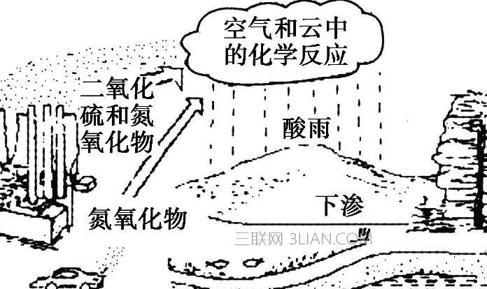 酸雨是怎么形成的，它的危害有哪些