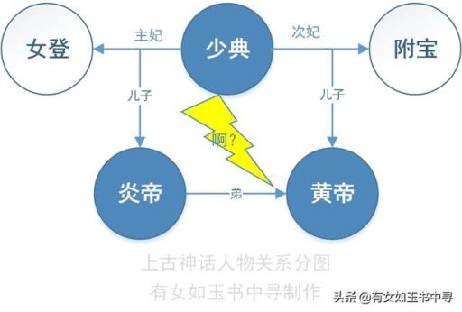 盘古、伏羲、女娲、黄帝、炎帝、蚩尤、后羿等这些人都什么关系？
