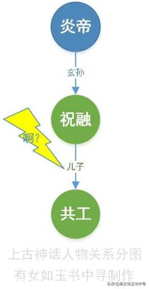 盘古、伏羲、女娲、黄帝、炎帝、蚩尤、后羿等这些人都什么关系？
