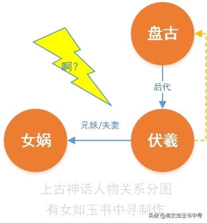 盘古、伏羲、女娲、黄帝、炎帝、蚩尤、后羿等这些人都什么关系？