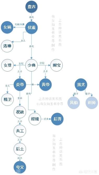 盘古、伏羲、女娲、黄帝、炎帝、蚩尤、后羿等这些人都什么关系？