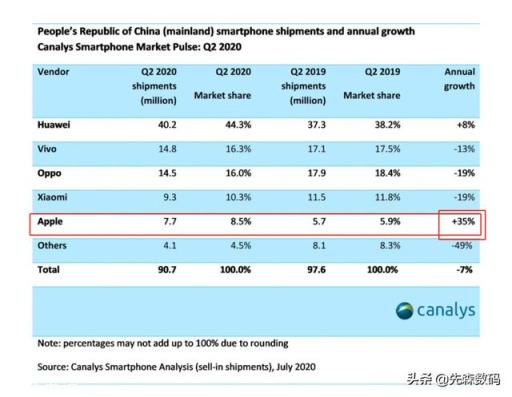 年年唱衰iPhone，为什么iPhone销量、利润依旧还第