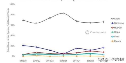 年年唱衰iPhone，为什么iPhone销量、利润依旧还第
