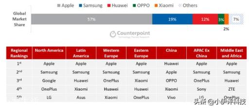 年年唱衰iPhone，为什么iPhone销量、利润依旧还第