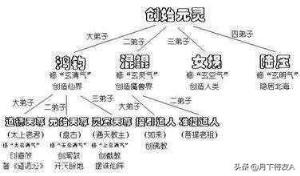 封神榜中，如来佛祖的前身是哪位大神？