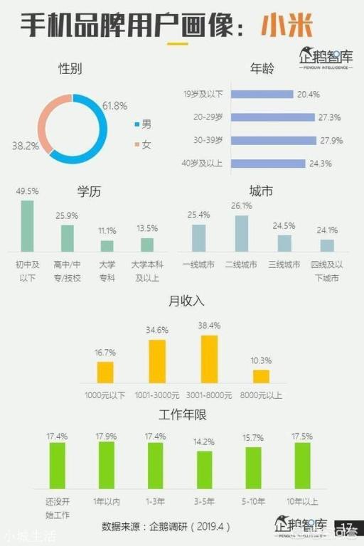 为什么小米号称卖出上亿的手机，但我周围却还