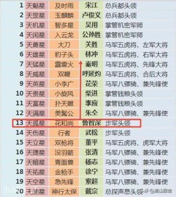 不论功劳大小，不论人情关系，只论个人能力，如何重排梁山108将？