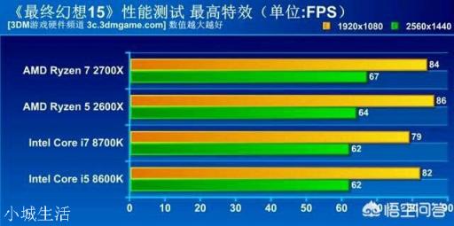 amd处理器和英特尔处理器比，稳定性和质量的差距有多大？