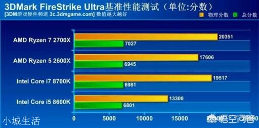 amd处理器和英特尔处理器比，稳定性和质量的差距有多大？
