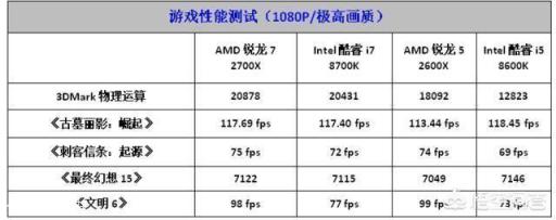 amd处理器和英特尔处理器比，稳定性和质量的差距有多大？