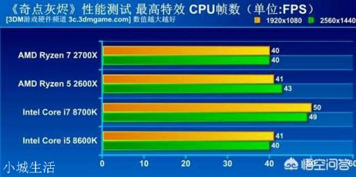 amd处理器和英特尔处理器比，稳定性和质量的差距有多大？