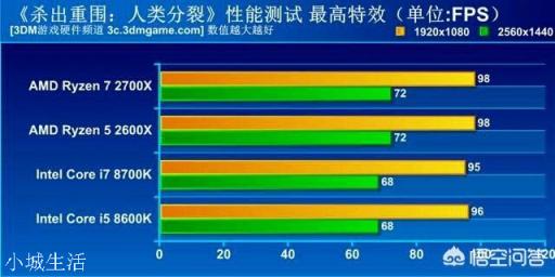 amd处理器和英特尔处理器比，稳定性和质量的差距有多大？