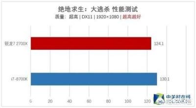 amd处理器和英特尔处理器比，稳定性和质量的差距有多大？