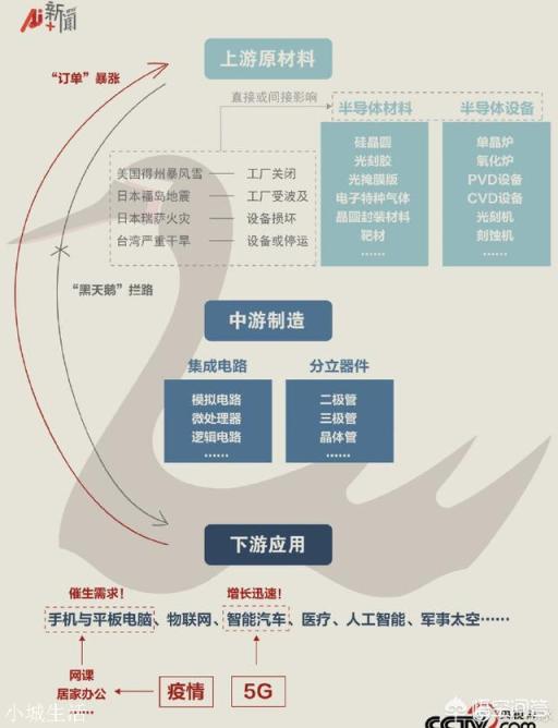 卢伟冰引用央视数据，科普芯片缺货原因！Redmi Note10会涨价吗？