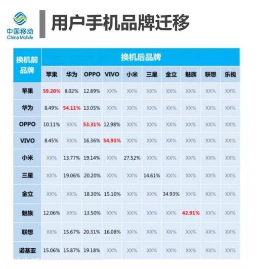 小米、魅族、华为的用户忠诚度高,还是oppo、vivo的用户忠诚度高?