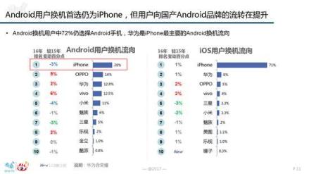 小米、魅族、华为的用户忠诚度高,还是oppo、vivo的用户忠诚度高?