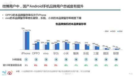 小米、魅族、华为的用户忠诚度高,还是oppo、vivo的用户忠诚度高?