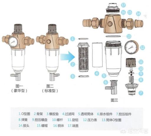 为什么水管之间要安装前置过滤器, 有什么作用?