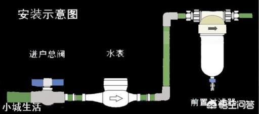 为什么水管之间要安装前置过滤器, 有什么作用?