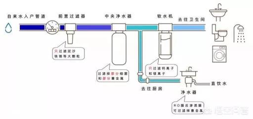 为什么水管之间要安装前置过滤器, 有什么作用?