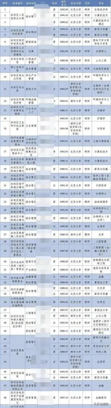 街道办招8人全是清北毕业生是否大材小用？