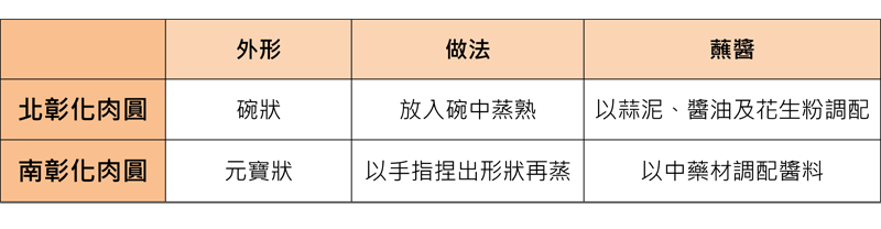 南彰化肉圆制作过程 北彰化肉圆这样做
