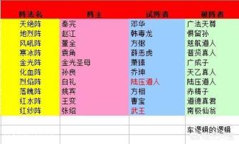 《封神演义》小说,燃灯道人等去破“十绝阵”的时候,为什么总要派他人去祭阵?