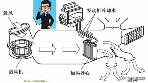 有人说暖风不耗油,为什么有的车开了暖风后油耗突然增多?