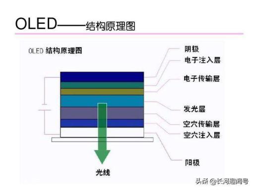 这三种屏幕OLED、AMOLED、LCD的优缺点有哪些呢?