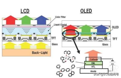 这三种屏幕OLED、AMOLED、LCD的优缺点有哪些呢?