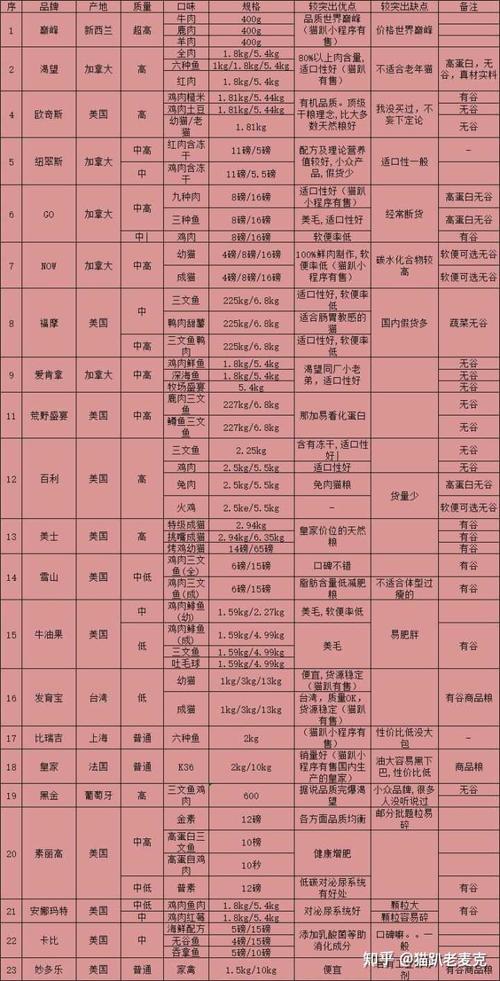 如何選擇貓糧的成分 國產放心的貓糧品牌