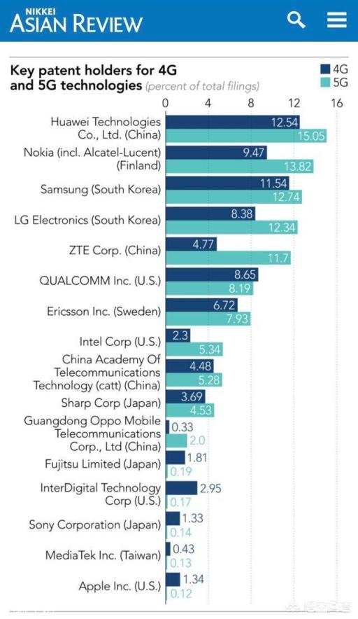高通明明拥有5G惊人的产值和技术，为何造不出华为的通讯基站？