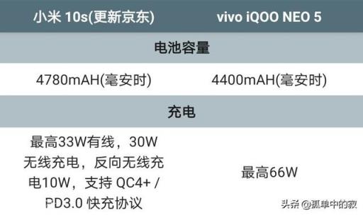 小米10S和iQOO Neo5这两款手机，哪款更值得买？