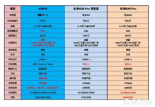 在小米10和红米K30Pro变焦版之间如何选择？