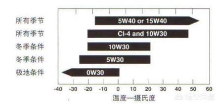汽車發(fā)動機機油，5w-30與5w-40有什么差別嗎？