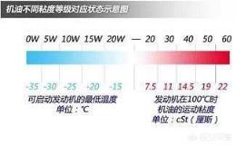 汽車發(fā)動機機油，5w-30與5w-40有什么差別嗎？