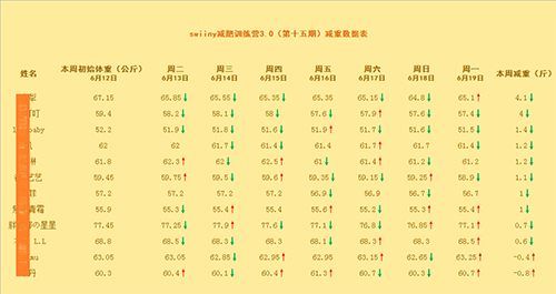 围观减肥训练营,看到减肥的常态