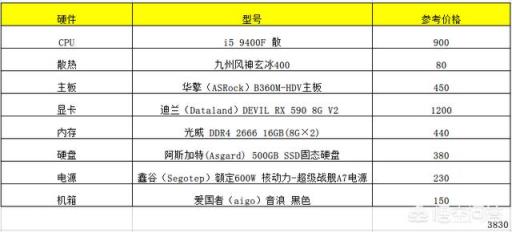 9400F加360M系列主板，显卡RX580，求大佬给个配置抢的建议，并帮忙减少预算，预算4000？