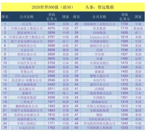 不依靠手机业务，华为仍然是世界500强，它为何有如此底气？