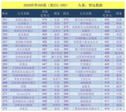 不依靠手机业务，华为仍然是世界500强，它为何有如此底气？
