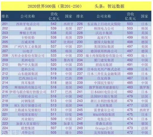 不依靠手机业务，华为仍然是世界500强，它为何有如此底气？