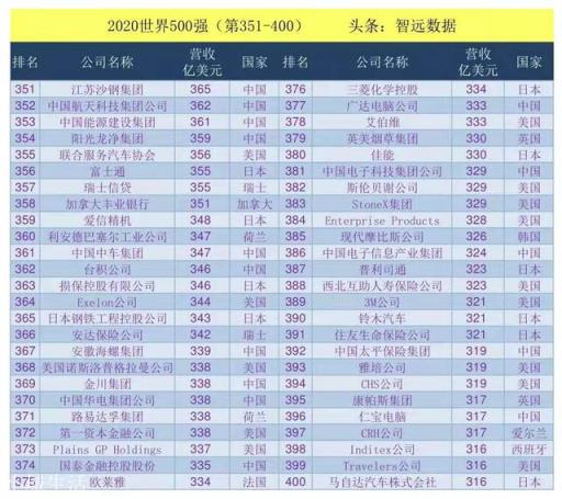 不依靠手机业务，华为仍然是世界500强，它为何有如此底气？