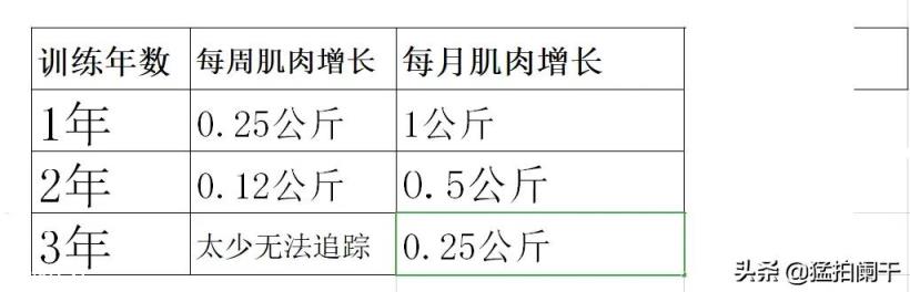 减脂和增肌能否可以同时进行,是否需要吃蛋白粉?