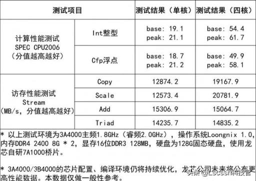 如何看待龙芯对外公开的LoongArch指令集?