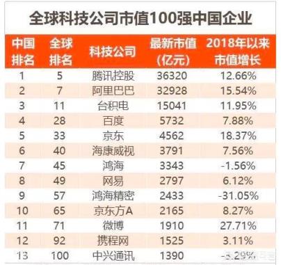 做贸易和游戏的不算 除了华为、大疆、海康威视,中国还有哪些世界一流的科技公司?