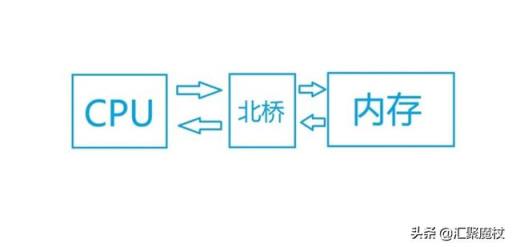 双通道的主板4个内存插槽插满，比插2个性能会提高吗？