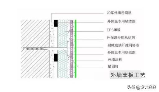 南方的楼房外墙也用苯板做外墙吗？