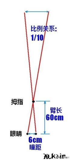 军事上的拇指测距,有科学依据嘛?