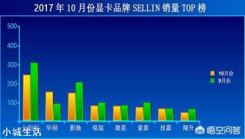 显卡哪个品牌性价比最高？