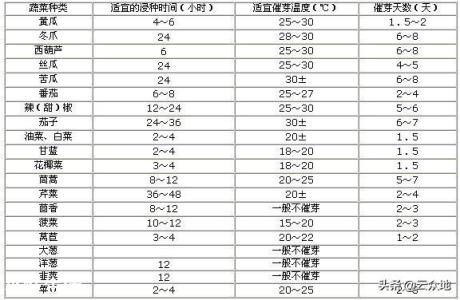 发芽慢的种子，在播种之前对种子浸种，浸种的时间与什么有关？